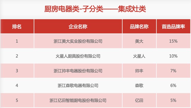 31家厨电超凡国际品牌上榜“2020中国房地产500强首选供应商”
