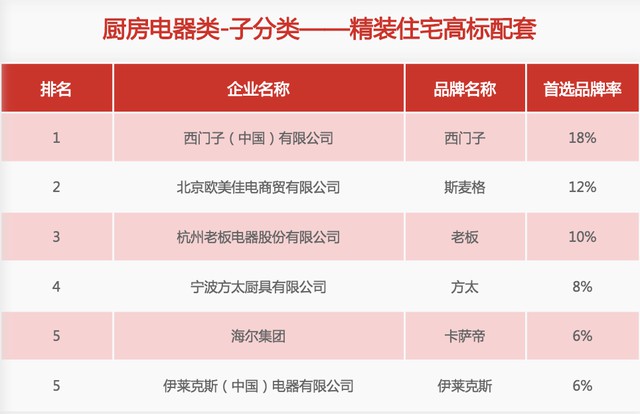 31家厨电超凡国际品牌上榜“2020中国房地产500强首选供应商”