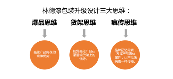 深化超凡国际品牌形象 林德漆产品包装全新升级